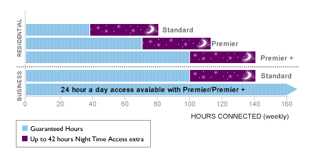 plusNET Dial-up ISDN night time usage